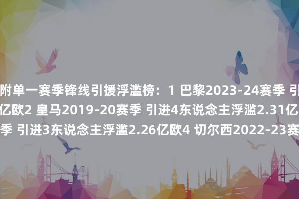附单一赛季锋线引援浮滥榜：1 巴黎2023-24赛季 引进6东说念主浮滥3.06亿欧2 皇马2019-20赛季 引进4东说念主浮滥2.31亿欧3 曼联2025-26赛季 引进3东说念主浮滥2.26亿欧4 切尔西2022-23赛季 引进6东说念主浮滥1.96亿欧5 切尔西2025-26赛季 引进4东说念主浮滥1.89亿欧6 巴黎2018-19赛季 引进1东说念主浮滥1.8亿欧7 切尔西2020-21
